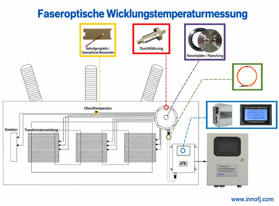 Schema zur faseroptischen Temperaturmessung an Transformatorwicklungen mit markierten Einbau- und Messstellen