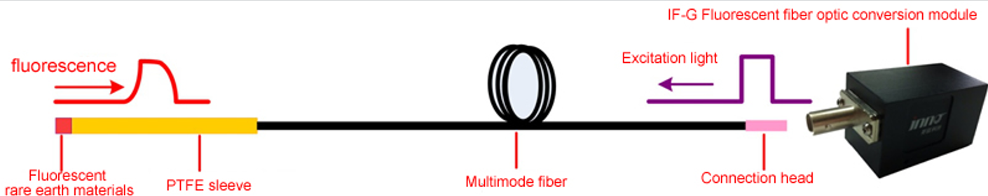 IF-G fluorescent fiber optic conversion module with probe, PTFE sleeve, multimode fiber and connection head